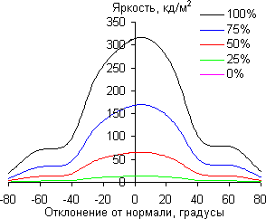 ЖК-монитор BenQ BL2711U, углы обзора в вертикальной плоскости