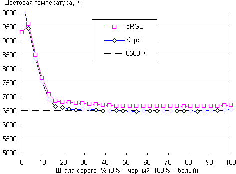 ЖК-монитор BenQ BL3200PT, цветовая температура