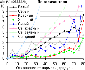 ЖК-монитор BenQ BL3200PT, Сдвиг цвета в горизонтальной плоскости