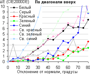 ЖК-монитор BenQ BL3200PT, Сдвиг цвета по диагонали