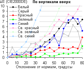 ЖК-монитор BenQ BL3200PT, Сдвиг цвета по вертикали