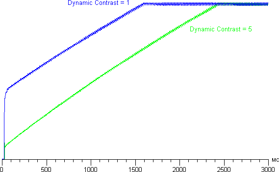 ЖК-монитор BenQ BL3200PT, DynamicContrast