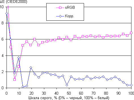 ЖК-монитор BenQ BL3200PT, дельта E