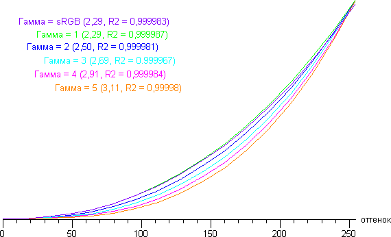 ЖК-монитор BenQ BL3200PT, Гамма-кривые