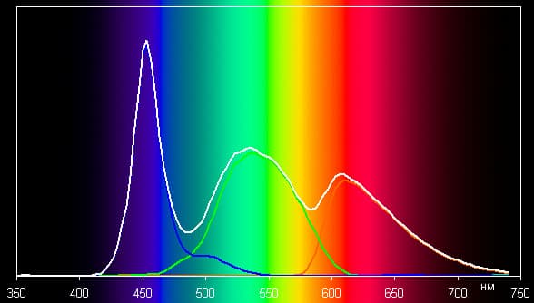 ЖК-монитор BenQ BL3200PT, спектр