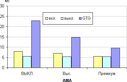 ЖК-монитор BenQ BL3200PT, время отклика от значения Overdrive