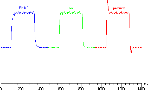 ЖК-монитор BenQ BL3200PT, графики для перехода между оттенками 40% и 60% при различных значениях AMA
