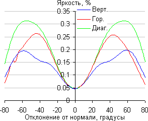 ЖК-монитор BenQ BL3200PT, Яркость черного поля