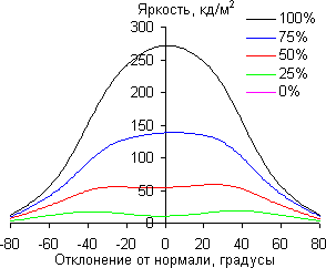 ЖК-монитор BenQ BL3200PT, углы обзора в горизонтальной плоскости