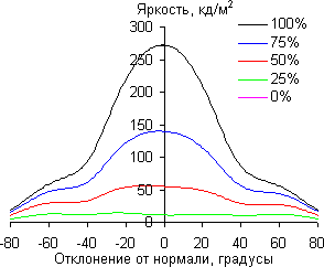ЖК-монитор BenQ BL3200PT, углы обзора в вертикальной плоскости
