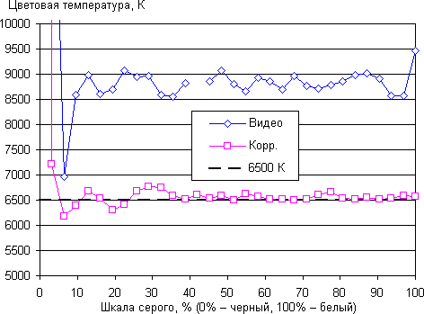 ЖК-монитор BenQ E24-5500, цветовая температура