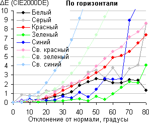 ЖК-монитор BenQ E24-5500, сдвиг по цвету в горизонтальной плоскости