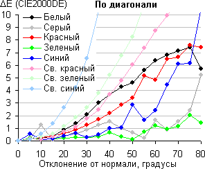 ЖК-монитор BenQ E24-5500, сдвиг по цвету по диагонали