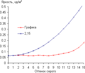 ЖК-монитор BenQ E24-5500, гамма-кривая
