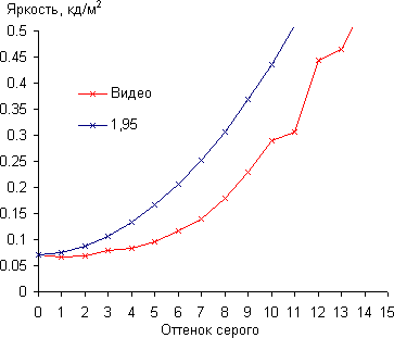 ЖК-монитор BenQ E24-5500, гамма-кривая