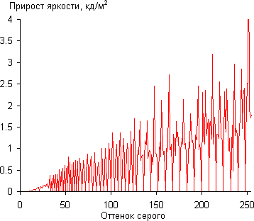ЖК-монитор BenQ E24-5500, гамма-кривая