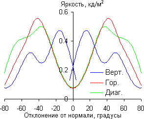ЖК-монитор BenQ E24-5500, яркость черного поля