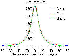 ЖК-монитор BenQ E24-5500, контрастность