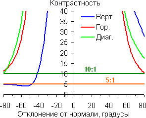 Контрастность