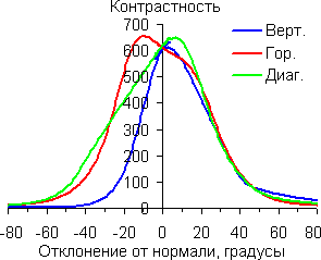 Контрастность
