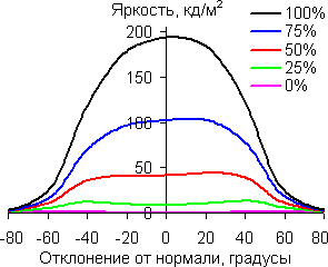 В горизонтальной плоскости
