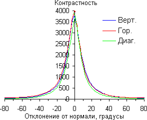 Контрастность