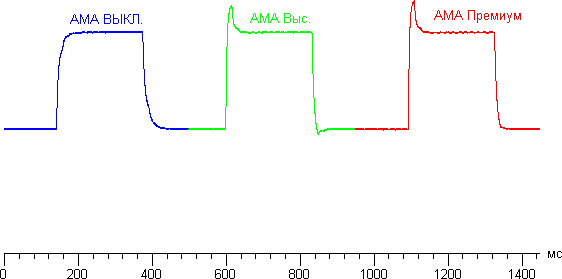 ЖК-монитор BenQ EW2430, режим AMA