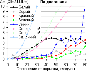 ЖК-монитор BenQ EW2430, сдвиг по цвету по диагонали