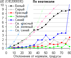 ЖК-монитор BenQ EW2430, сдвиг по цвету в вертикальной плоскости