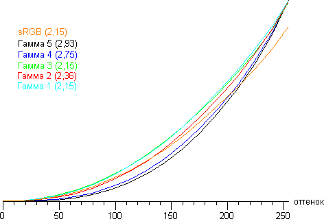 ЖК-монитор BenQ EW2430, гамма-кривая