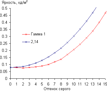 ЖК-монитор BenQ EW2430, гамма-кривая