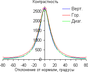 ЖК-монитор BenQ EW2430, контрастность
