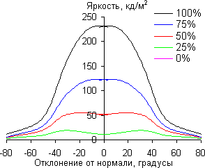 ЖК-монитор BenQ EW2430, углы обзора по диагонали