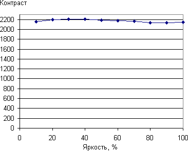 ЖК-монитор BenQ EW2440L, контраст от значения настройки Яркость