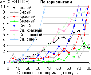 ЖК-монитор BenQ EW2440L, Сдвиг цвета в горизонтальной плоскости