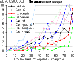 ЖК-монитор BenQ EW2440L, Сдвиг цвета по диагонали