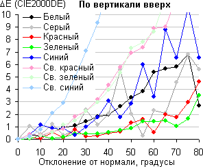 ЖК-монитор BenQ EW2440L, Сдвиг цвета по вертикали