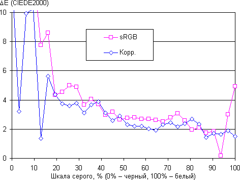 ЖК-монитор BenQ EW2440L, дельта E