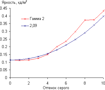 ЖК-монитор BenQ EW2440L, Гамма-кривая, начальный участок