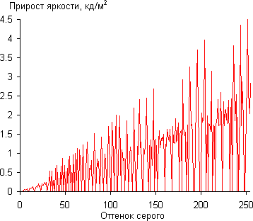 ЖК-монитор BenQ EW2440L, Дифференциальная гамма-кривая