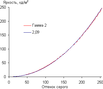 ЖК-монитор BenQ EW2440L, Гамма-кривая