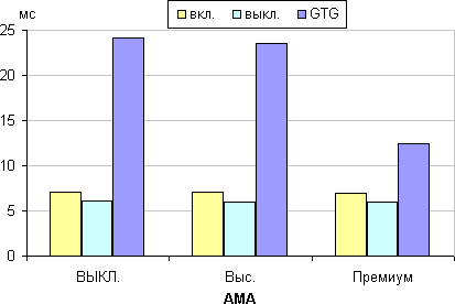 ЖК-монитор BenQ EW2440L, время отклика от значения AMA
