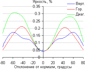 ЖК-монитор BenQ EW2440L, Яркость черного поля