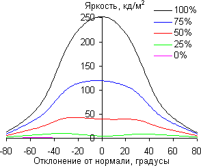 ЖК-монитор BenQ EW2440L, углы обзора по диагонали