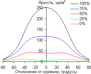 ЖК-монитор BenQ EW2440L, углы обзора в горизонтальной плоскости