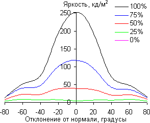 ЖК-монитор BenQ EW2440L, углы обзора в вертикальной плоскости