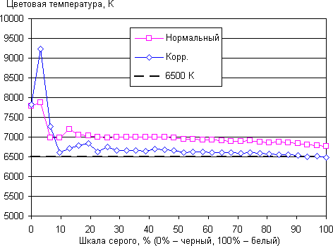 ЖК-монитор BenQ EW2740L, цветовая температура