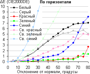 ЖК-монитор BenQ EW2740L, Сдвиг цвета в горизонтальной плоскости