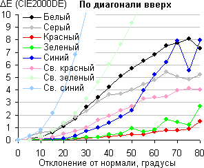 ЖК-монитор BenQ EW2740L, Сдвиг цвета по диагонали