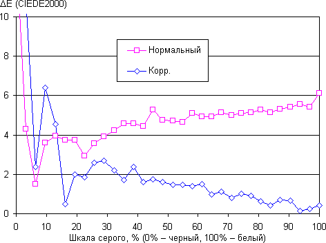 ЖК-монитор BenQ EW2740L, дельта E